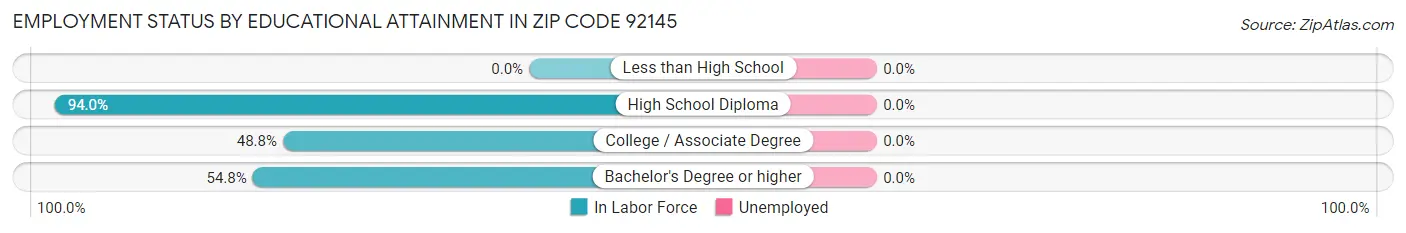 Employment Status by Educational Attainment in Zip Code 92145