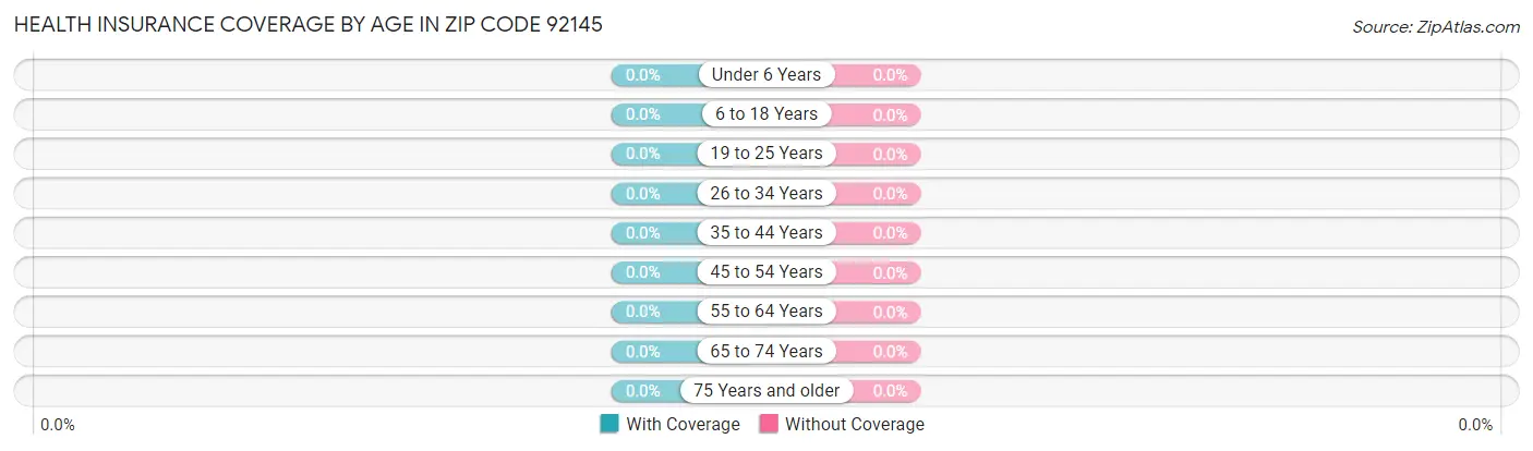 Health Insurance Coverage by Age in Zip Code 92145