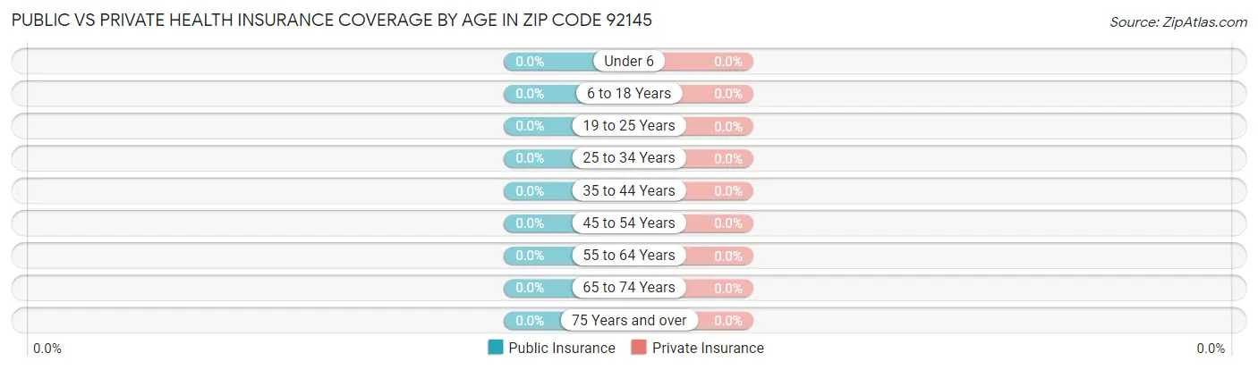 Public vs Private Health Insurance Coverage by Age in Zip Code 92145