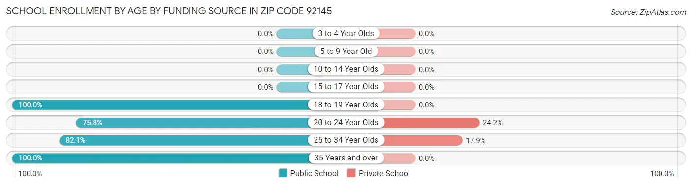 School Enrollment by Age by Funding Source in Zip Code 92145