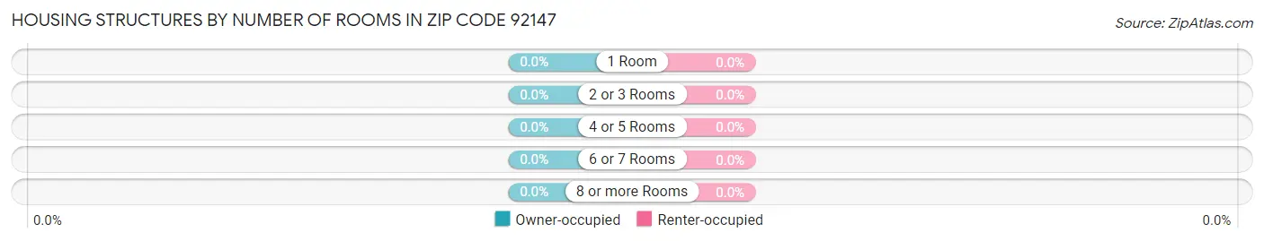 Housing Structures by Number of Rooms in Zip Code 92147