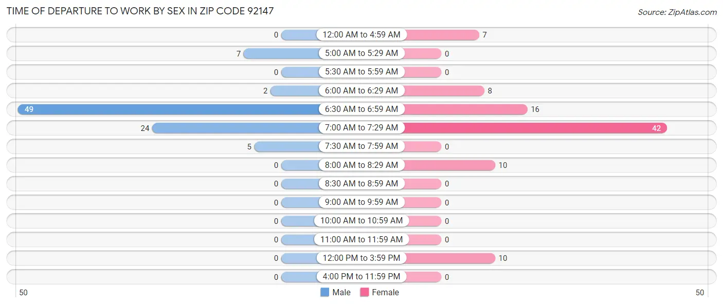 Time of Departure to Work by Sex in Zip Code 92147
