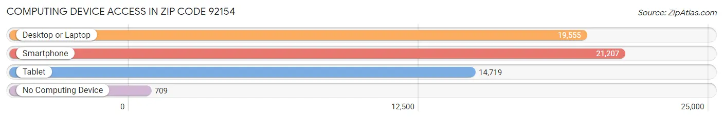 Computing Device Access in Zip Code 92154