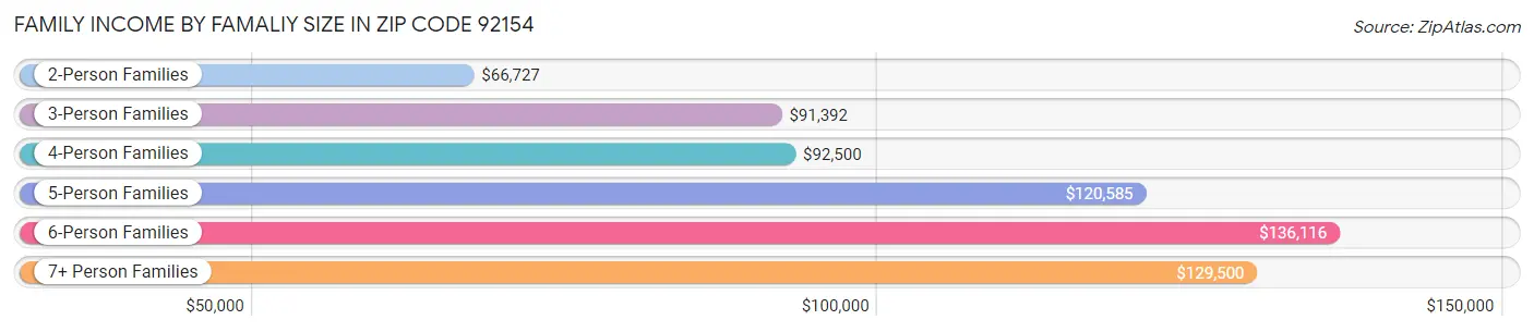 Family Income by Famaliy Size in Zip Code 92154