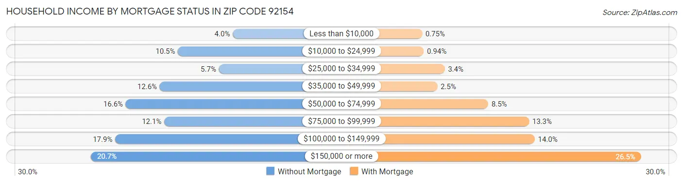 Household Income by Mortgage Status in Zip Code 92154