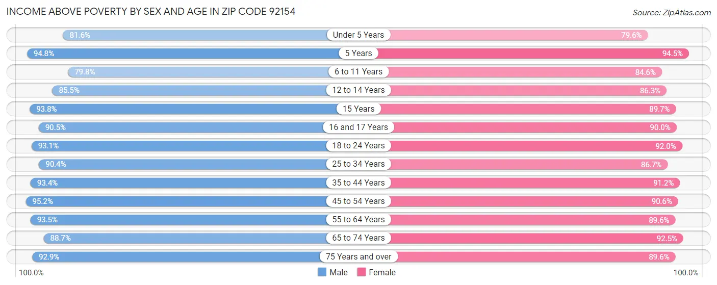 Income Above Poverty by Sex and Age in Zip Code 92154