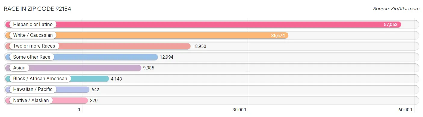 Race in Zip Code 92154