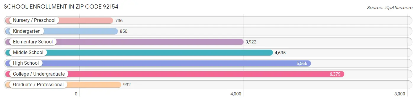 School Enrollment in Zip Code 92154