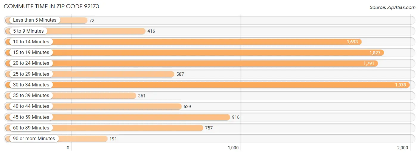 Commute Time in Zip Code 92173