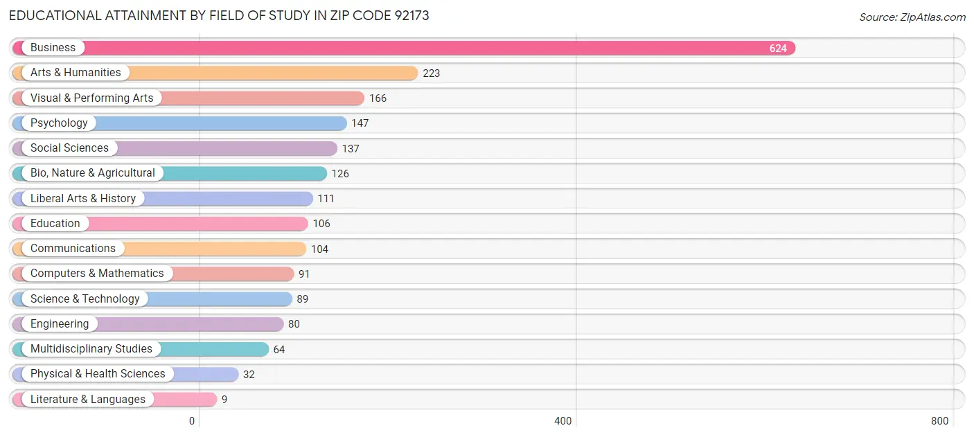 Educational Attainment by Field of Study in Zip Code 92173