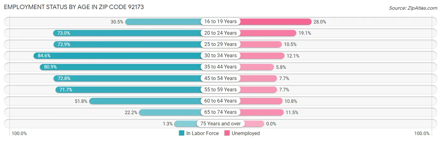 Employment Status by Age in Zip Code 92173