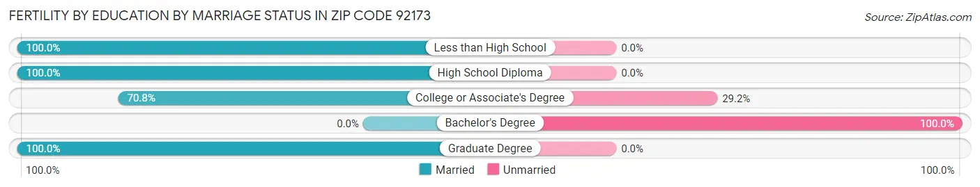 Female Fertility by Education by Marriage Status in Zip Code 92173