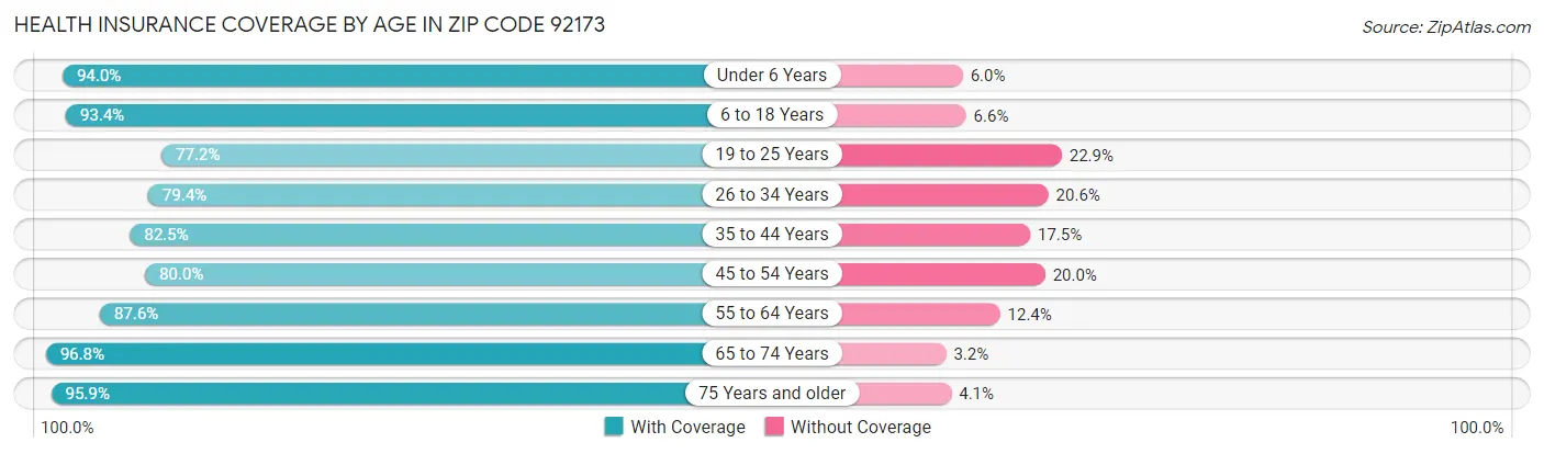 Health Insurance Coverage by Age in Zip Code 92173