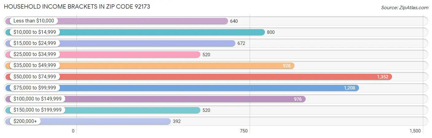 Household Income Brackets in Zip Code 92173