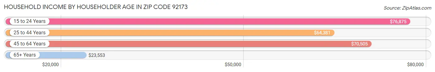 Household Income by Householder Age in Zip Code 92173