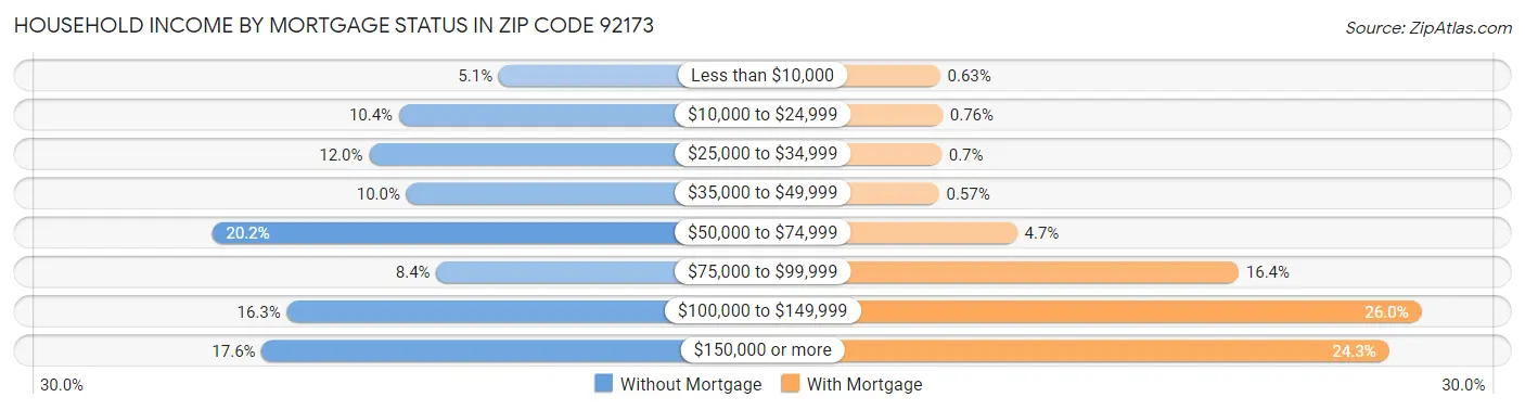 Household Income by Mortgage Status in Zip Code 92173