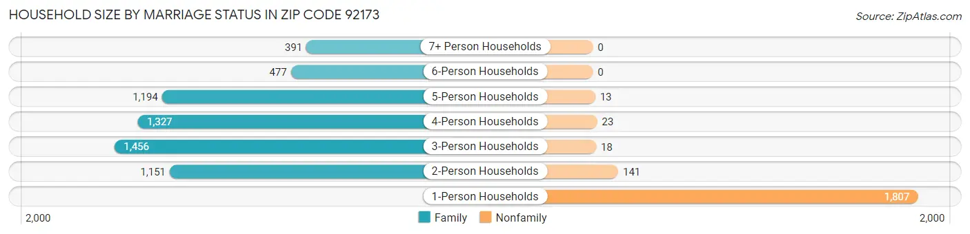 Household Size by Marriage Status in Zip Code 92173