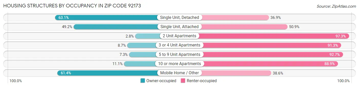 Housing Structures by Occupancy in Zip Code 92173