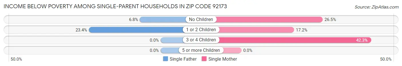 Income Below Poverty Among Single-Parent Households in Zip Code 92173