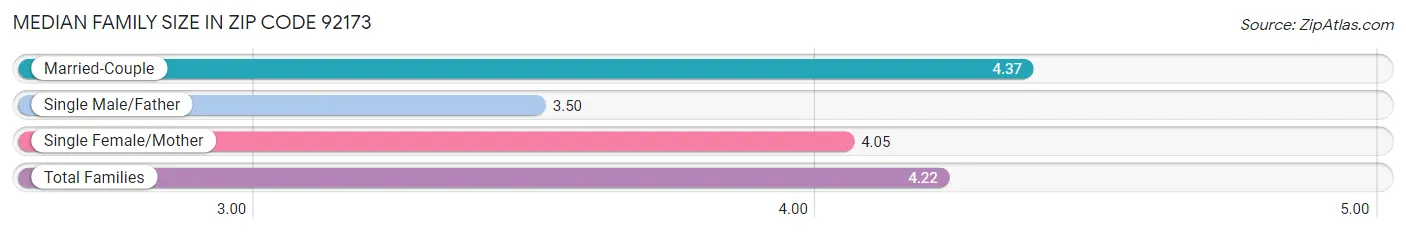 Median Family Size in Zip Code 92173