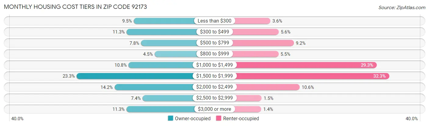 Monthly Housing Cost Tiers in Zip Code 92173