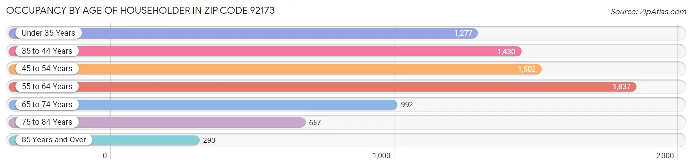 Occupancy by Age of Householder in Zip Code 92173