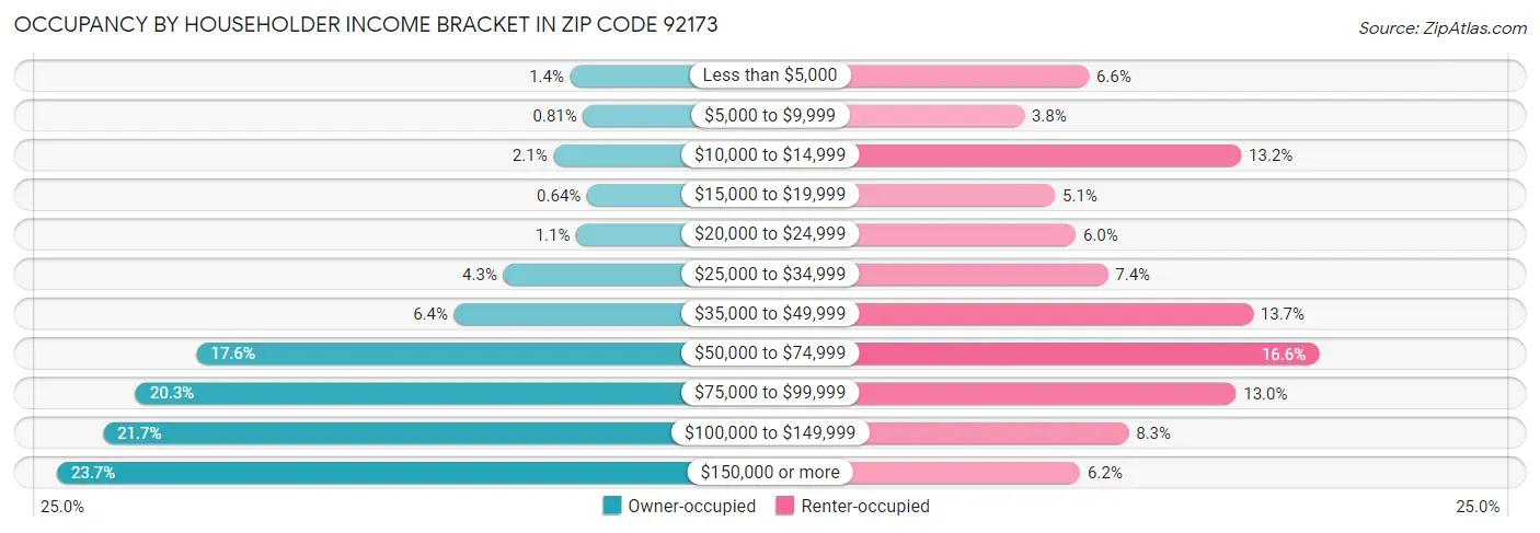 Occupancy by Householder Income Bracket in Zip Code 92173