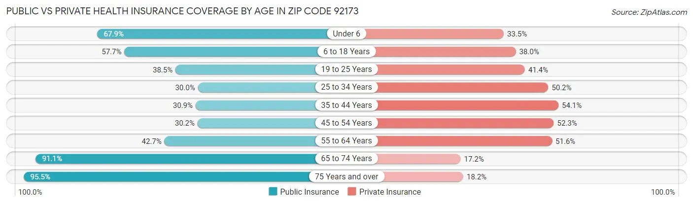 Public vs Private Health Insurance Coverage by Age in Zip Code 92173