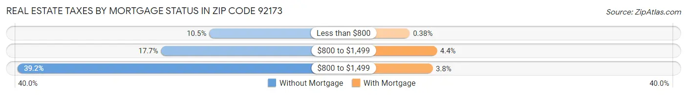 Real Estate Taxes by Mortgage Status in Zip Code 92173