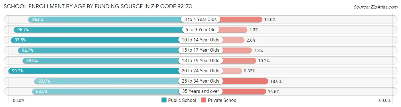 School Enrollment by Age by Funding Source in Zip Code 92173