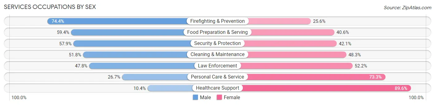 Services Occupations by Sex in Zip Code 92173
