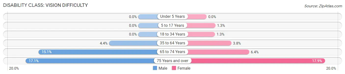 Disability in Zip Code 92173: <span>Vision Difficulty</span>