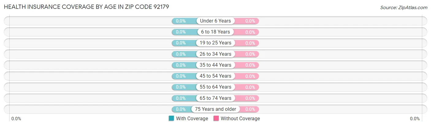 Health Insurance Coverage by Age in Zip Code 92179