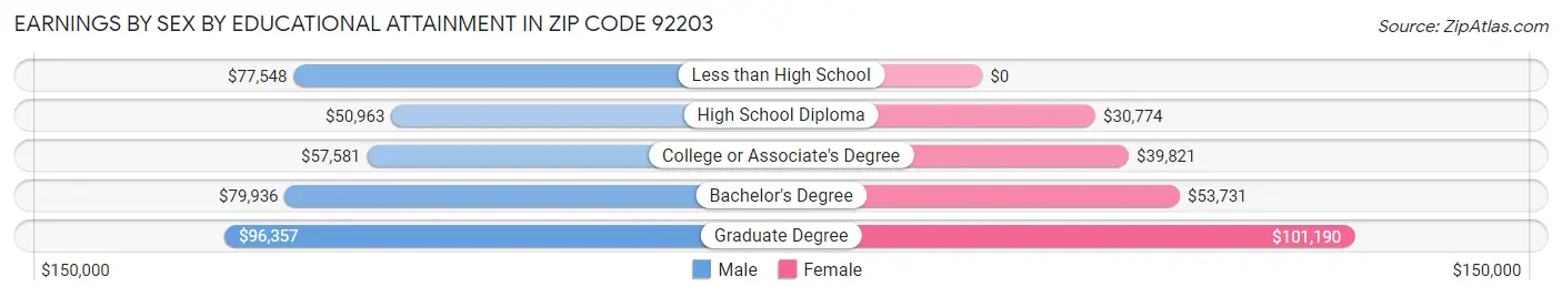 Earnings by Sex by Educational Attainment in Zip Code 92203