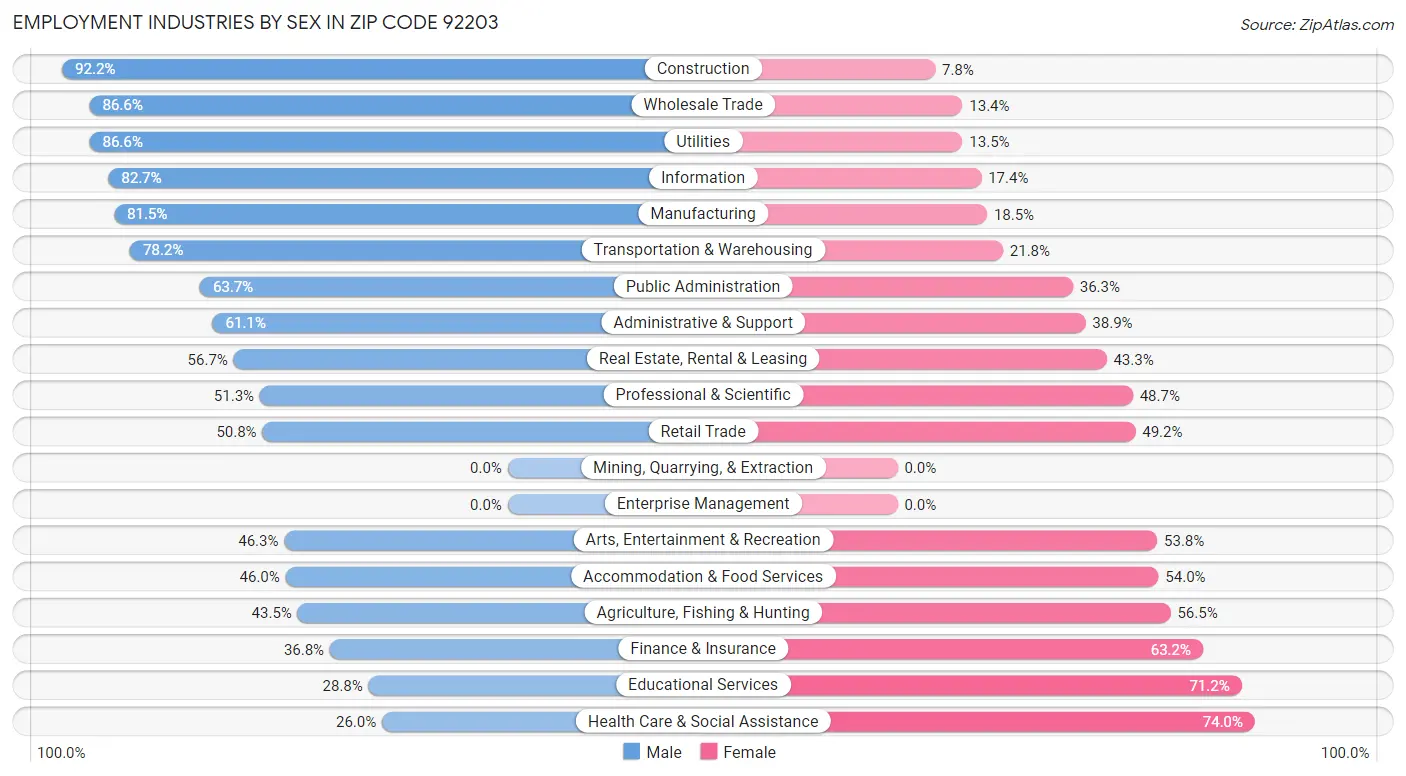 Employment Industries by Sex in Zip Code 92203