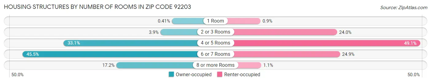 Housing Structures by Number of Rooms in Zip Code 92203