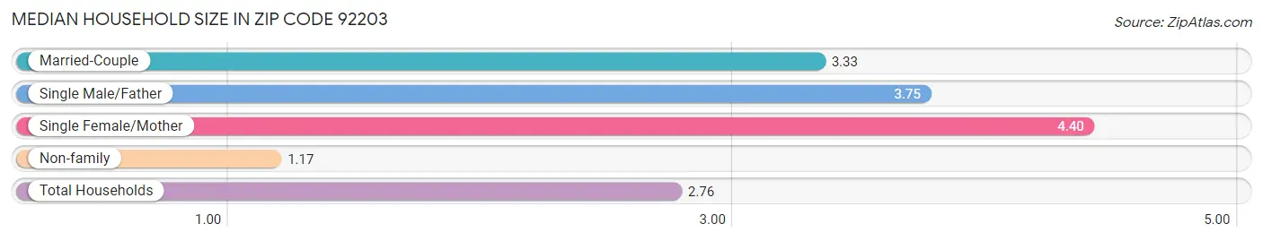 Median Household Size in Zip Code 92203