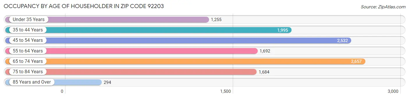 Occupancy by Age of Householder in Zip Code 92203