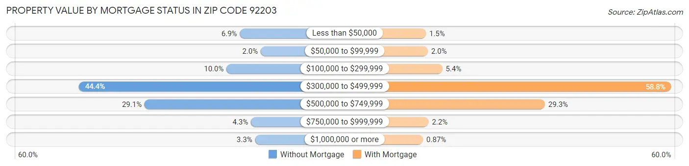 Property Value by Mortgage Status in Zip Code 92203