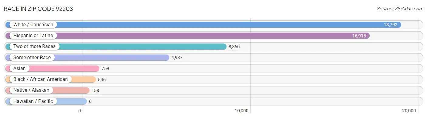 Race in Zip Code 92203