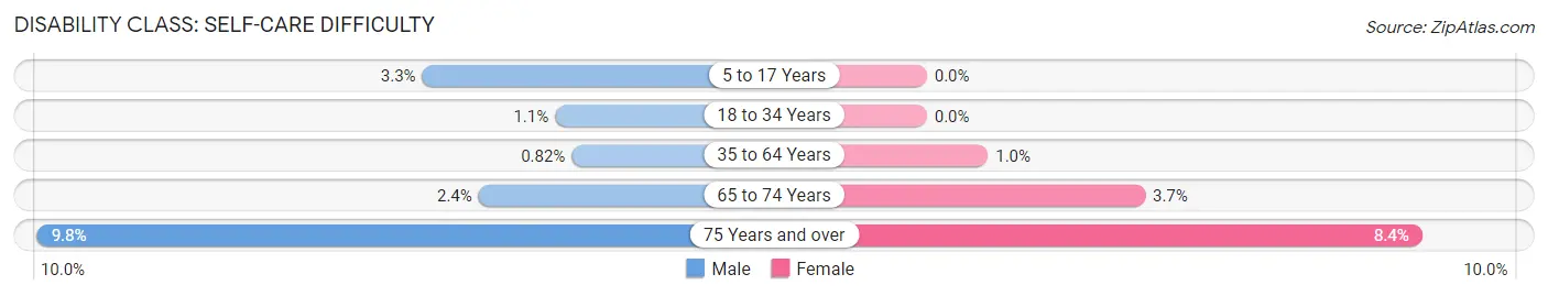 Disability in Zip Code 92203: <span>Self-Care Difficulty</span>