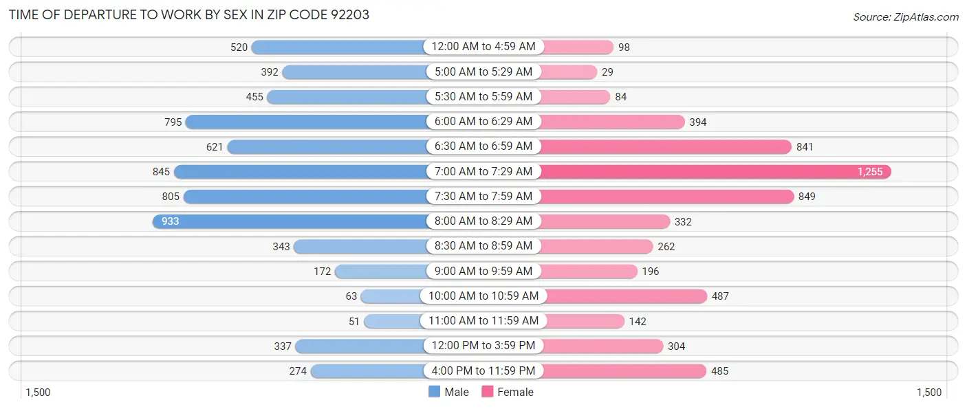 Time of Departure to Work by Sex in Zip Code 92203