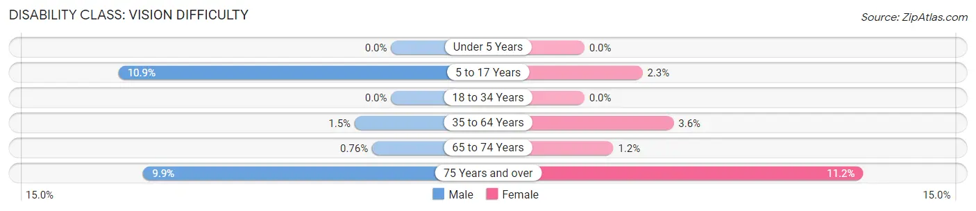 Disability in Zip Code 92203: <span>Vision Difficulty</span>