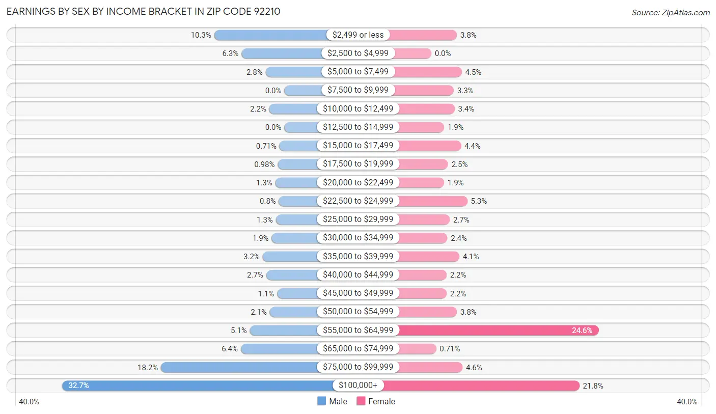 Earnings by Sex by Income Bracket in Zip Code 92210