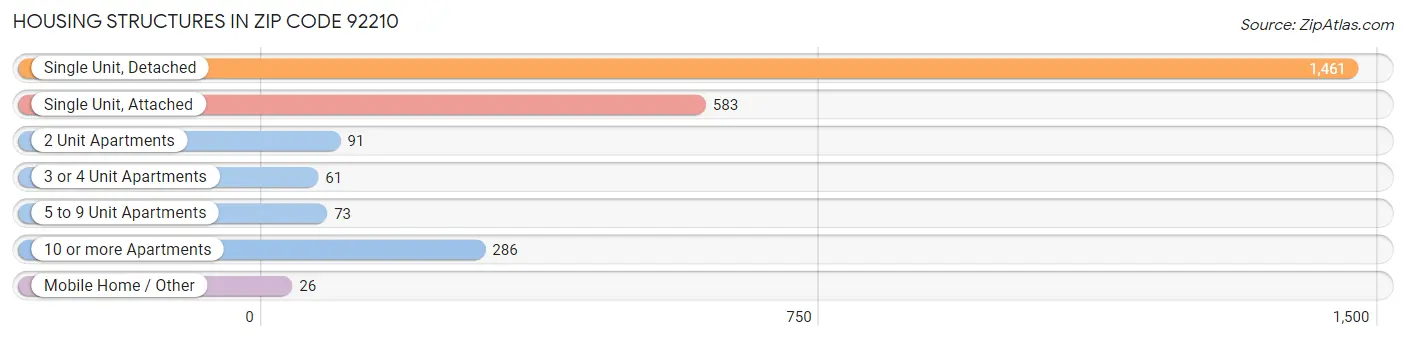 Housing Structures in Zip Code 92210