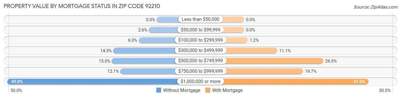 Property Value by Mortgage Status in Zip Code 92210