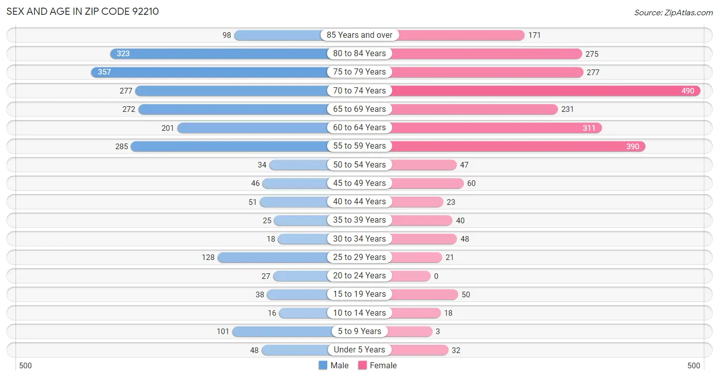 Sex and Age in Zip Code 92210