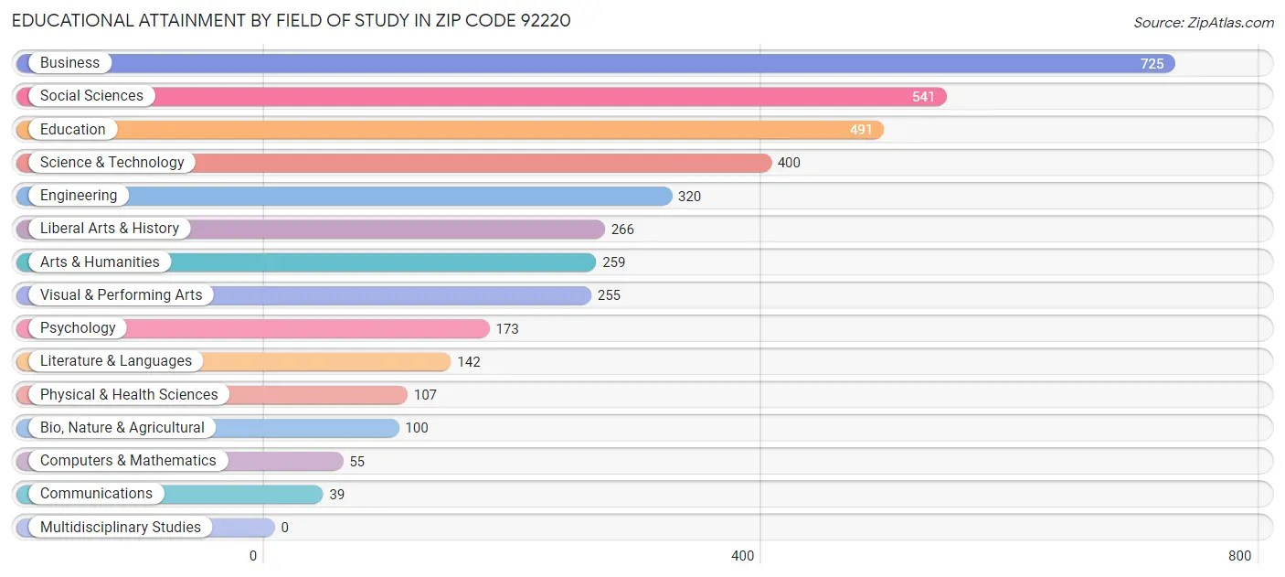 Educational Attainment by Field of Study in Zip Code 92220