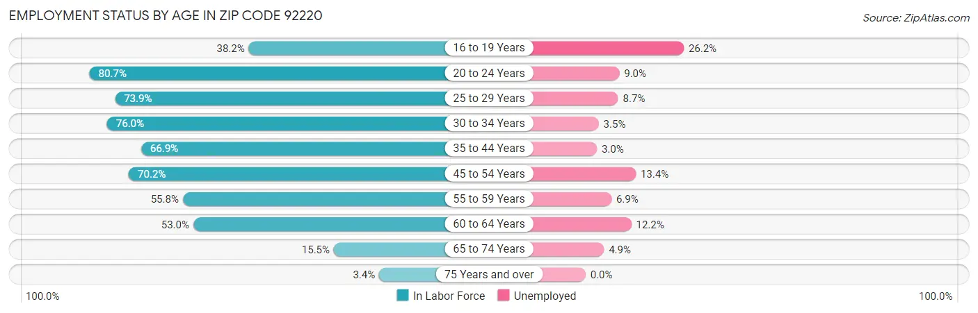 Employment Status by Age in Zip Code 92220
