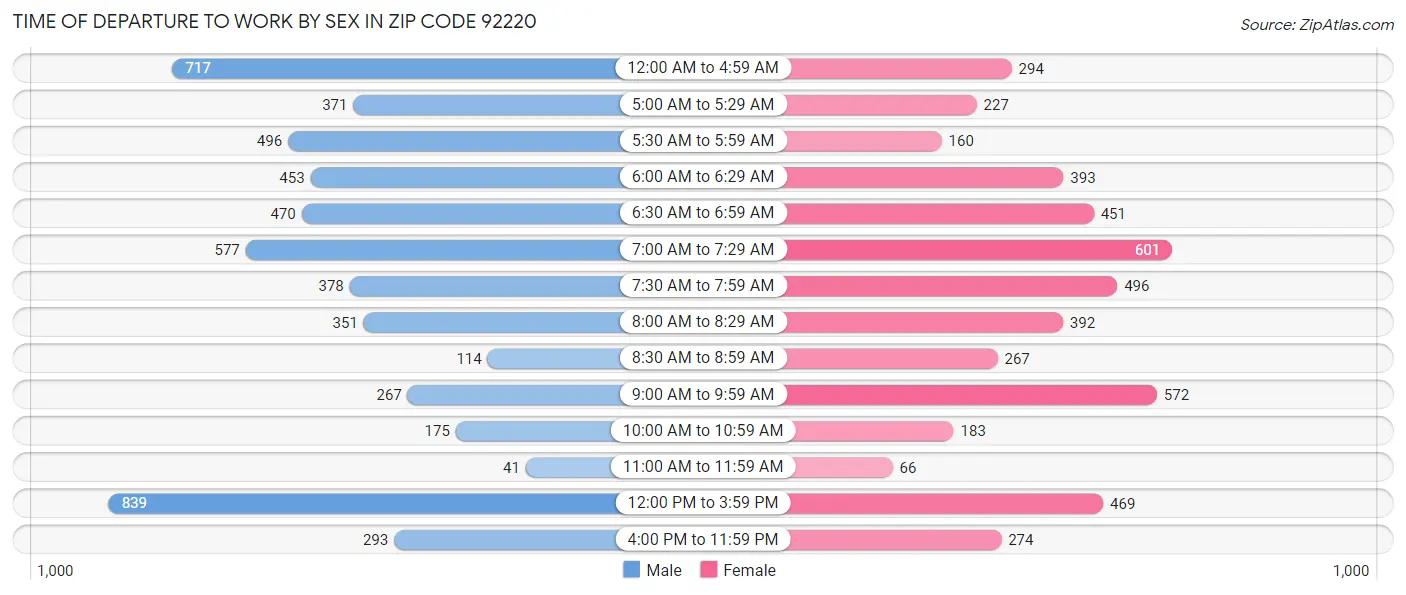 Time of Departure to Work by Sex in Zip Code 92220